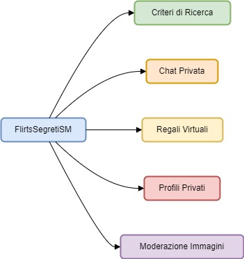 FlirtsSegretiSM Diagram